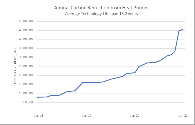 Graph: Annual carbon reduction from heat pumps