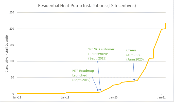 Graph: Residential heat pump installations.